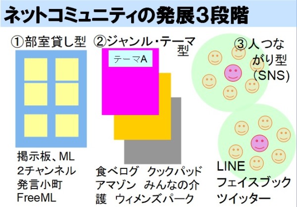 ネットコミュニティの発展段階図201712